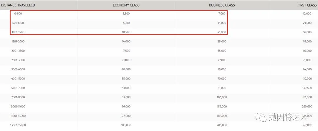 土豪航司带领大家走遍世界 - 阿提哈德航空里程指南 土豪航司带领大家走遍世界 - 阿提哈德航空里程指南
