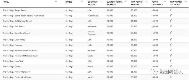 喜忧参半 & 亮点不少 - 万豪公布全新兑换等级表和大礼包兑换 喜忧参半 & 亮点不少 - 万豪公布全新兑换等级表和大礼包兑换