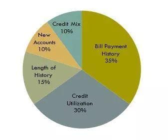 信用卡基础教程101 - 如何快速有效地提高信用分数？