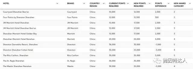 喜忧参半 & 亮点不少 - 万豪公布全新兑换等级表和大礼包兑换 喜忧参半 & 亮点不少 - 万豪公布全新兑换等级表和大礼包兑换