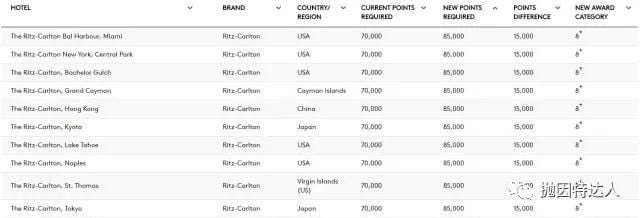 喜忧参半 & 亮点不少 - 万豪公布全新兑换等级表和大礼包兑换 喜忧参半 & 亮点不少 - 万豪公布全新兑换等级表和大礼包兑换