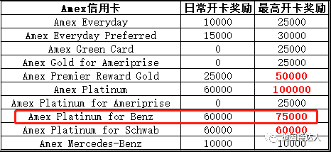 《最后几天获取60000点奖励 - 最尊贵福利神卡Amex Platinum Mercedes-Benz》