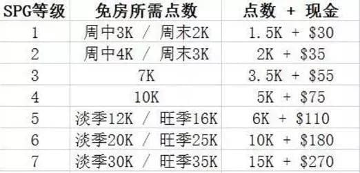 一家欢喜一家愁 - 万豪喜达屋酒店2018年等级调整