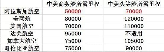 $1000购买中美商务舱、头等舱机票! —— 阿拉斯加航空里程促销活动 $1000购买中美商务舱、头等舱机票! —— 阿拉斯加航空里程促销活动