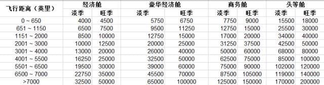 免费机票短途王 - 英国航空里程指南 免费机票短途王 - 英国航空里程指南
