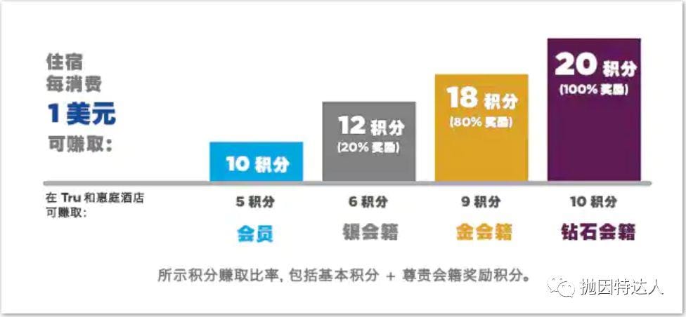 《100元就能入住五星级酒店了？- 听说希尔顿这波促销活动很给力》