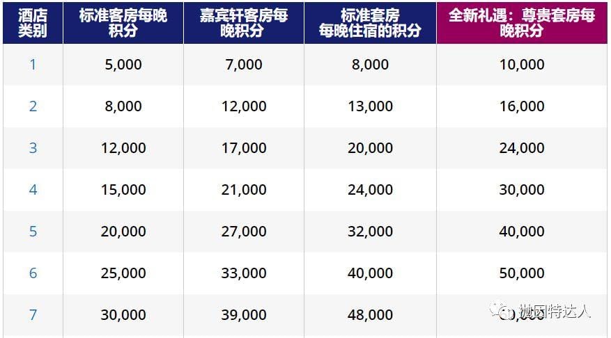 《【等级调整前最后一天了】近三分之一酒店被调整 - 凯悦旗下酒店2019年等级调整》