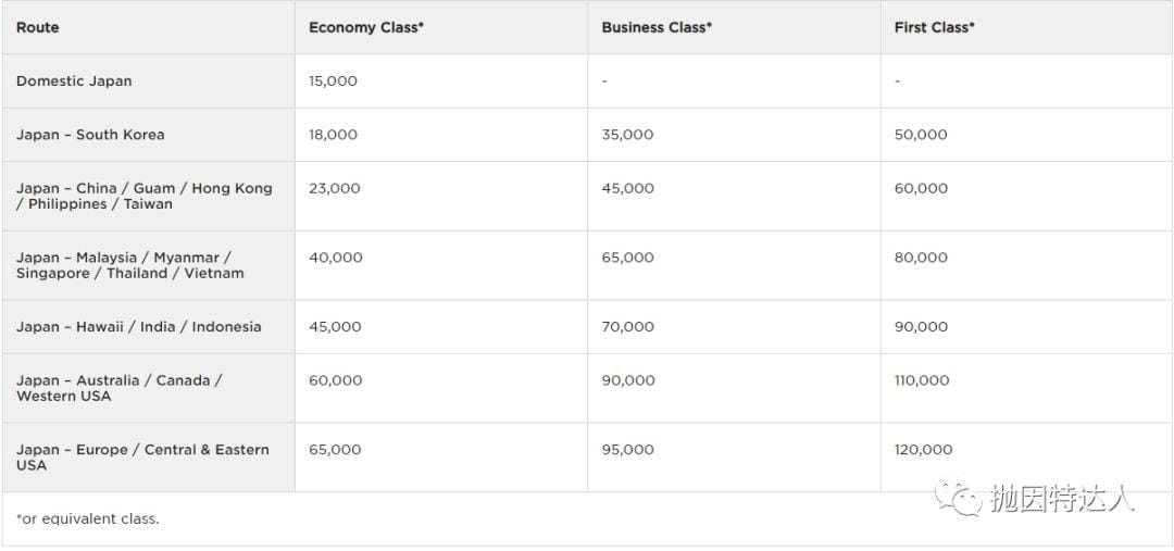 《信用卡快速入门 - Amex Membership Rewards终极教程（下篇）：如何使用点数？（新增转点伙伴Qantas）》