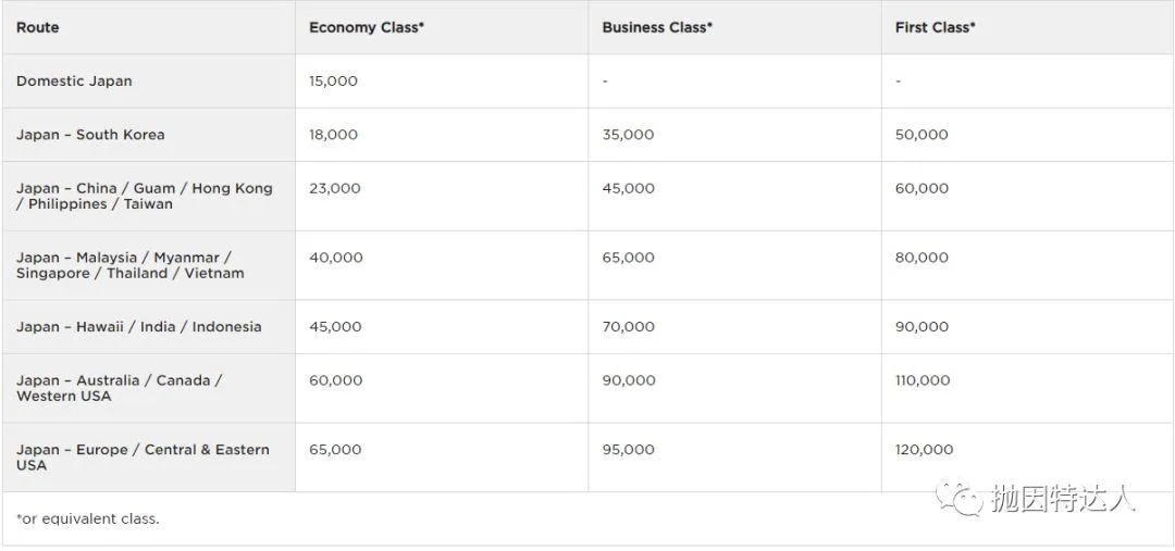 信用卡快速入门 - Amex Membership Rewards终极教程(下篇):如何使用点数?(新增转点伙伴Avianca) 信用卡快速入门 - Amex Membership Rewards终极教程(下篇):如何使用点数?(新增转点伙伴Avianca)