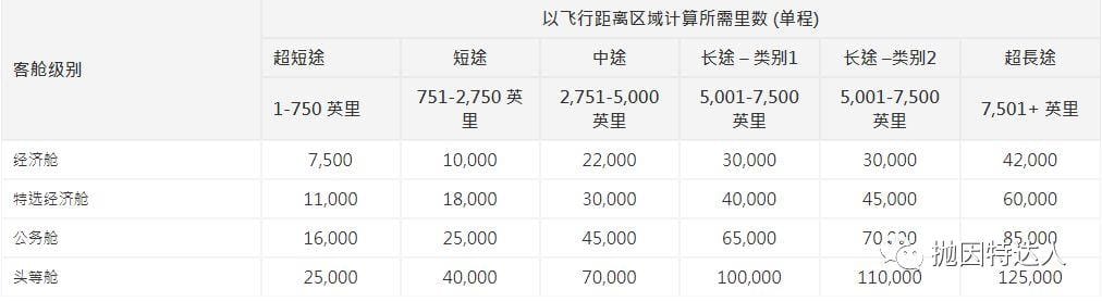 《【兑换单程里程票停留时间不能超过24小时】名副其实的万里通 - 国泰亚洲万里通里程指南》