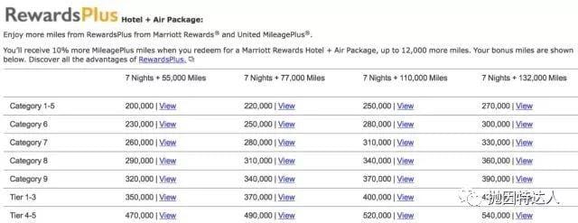 喜忧参半 & 亮点不少 - 万豪公布全新兑换等级表和大礼包兑换 喜忧参半 & 亮点不少 - 万豪公布全新兑换等级表和大礼包兑换