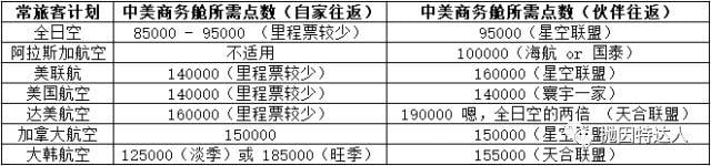 《免费商务舱往返中美&环游世界最佳伴侣 - 全日空ANA里程指南【2019.08更新：兑换美联航亚美航线税费暴增】》