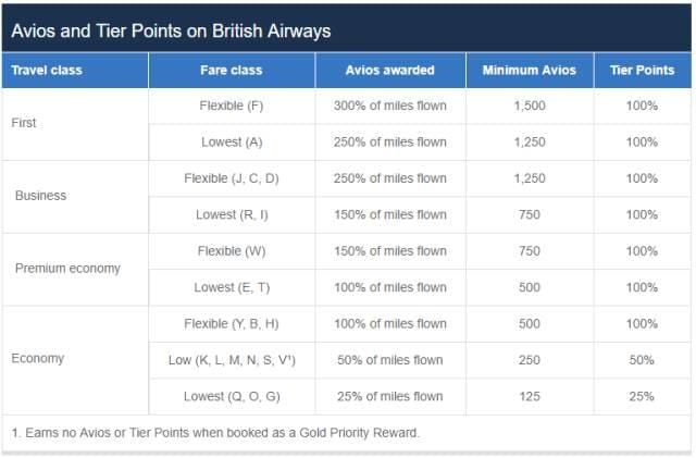 免费机票短途王 - 英国航空里程指南 免费机票短途王 - 英国航空里程指南
