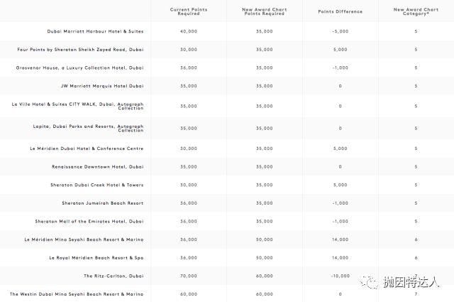 兑换全球最豪华酒店的大好时机即将来临 - 万豪公布部分酒店最新兑换等级表 兑换全球最豪华酒店的大好时机即将来临 - 万豪公布部分酒店最新兑换等级表