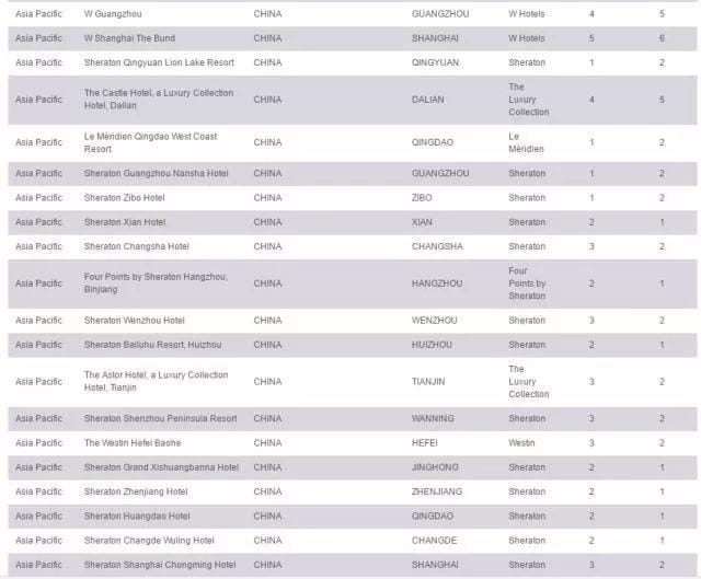 一家欢喜一家愁 - 万豪喜达屋酒店2018年等级调整