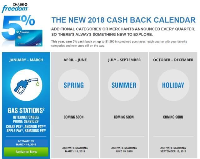 史上最容易获取的$120+ - Chase Freedom 2018年第一季度5%消费注册开始! 史上最容易获取的$120+ - Chase Freedom 2018年第一季度5%消费注册开始!