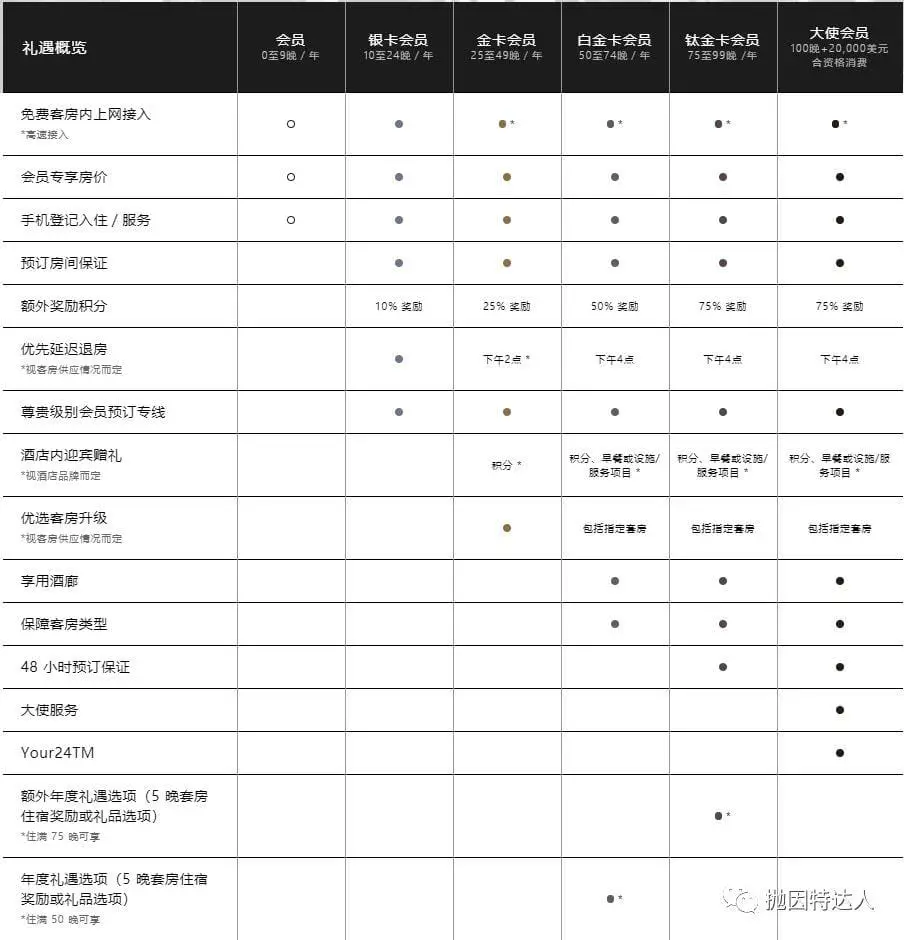 《全新万豪旅享家正式上线，但刚上线就出现5美元一晚的酒店Bug房价》