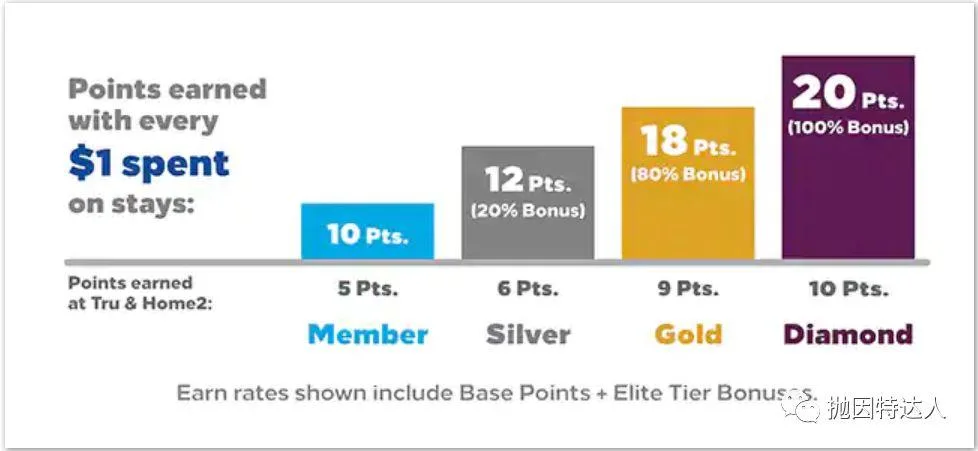 原来可以免费住店 - 希尔顿2019第一季度“奖励积分无上限”促销活动 原来可以免费住店 - 希尔顿2019第一季度“奖励积分无上限”促销活动