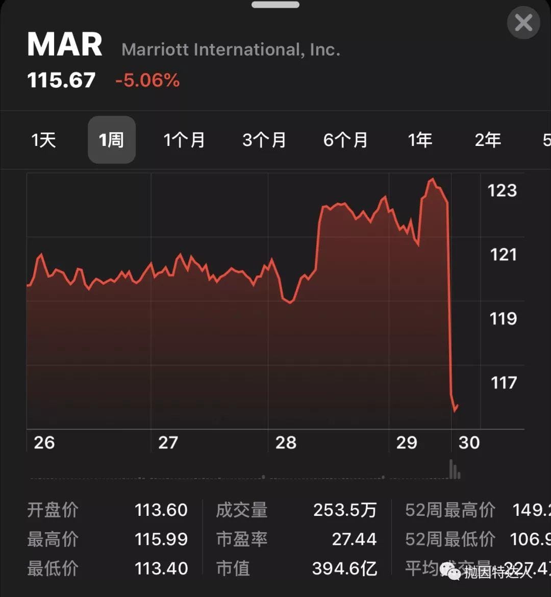 《近5亿用户数据被泄露！万豪数据库遭入侵！》