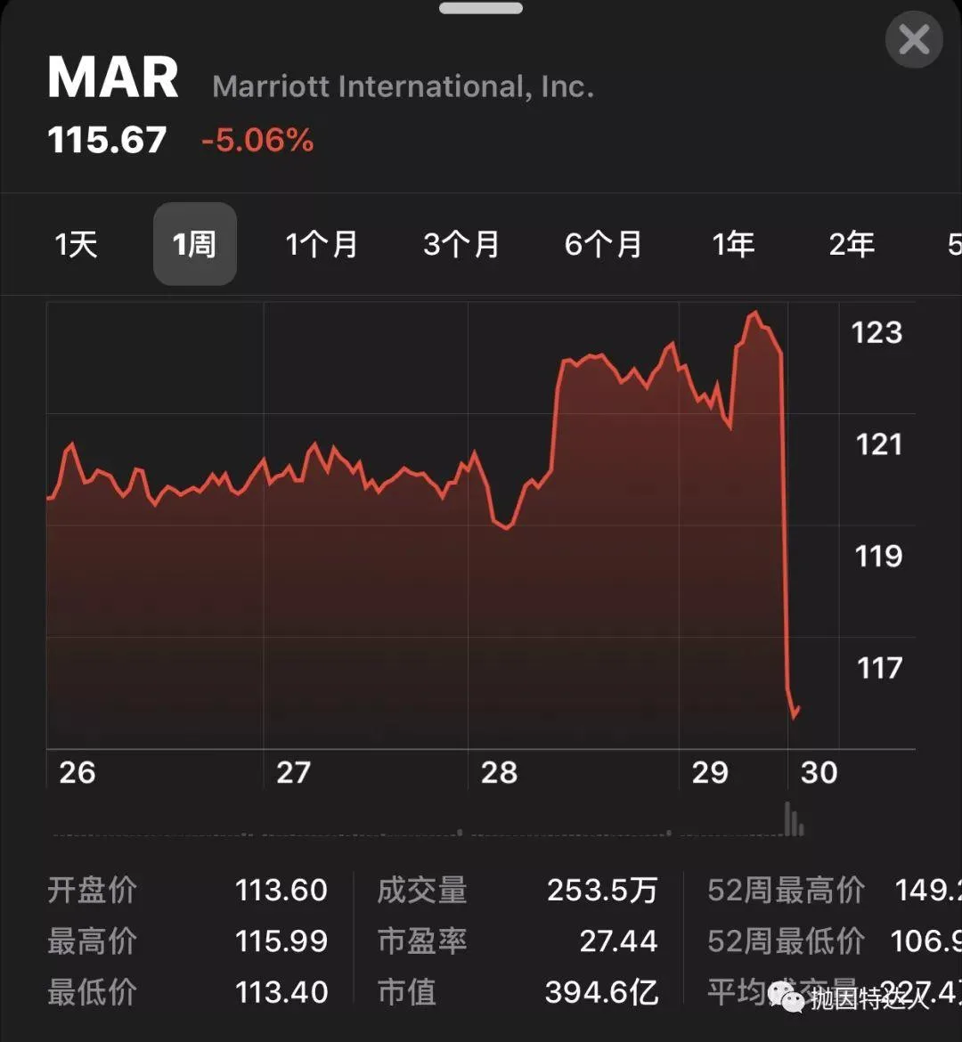 近5亿用户数据被泄露!万豪数据库遭入侵! 近5亿用户数据被泄露!万豪数据库遭入侵!