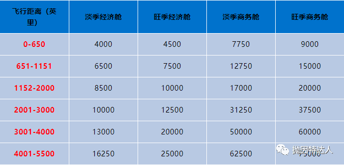 《信用卡快速入门 - Amex Membership Rewards终极教程（下篇）：如何使用点数？（新增转点伙伴Qantas）》