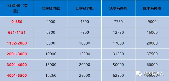 信用卡快速入门 - Amex Membership Rewards终极教程(下篇):如何使用点数?(新增转点伙伴Avianca) 信用卡快速入门 - Amex Membership Rewards终极教程(下篇):如何使用点数?(新增转点伙伴Avianca)
