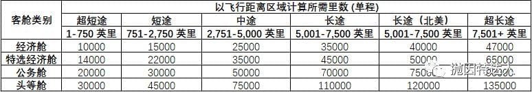 《【兑换单程里程票停留时间不能超过24小时】名副其实的万里通 - 国泰亚洲万里通里程指南》