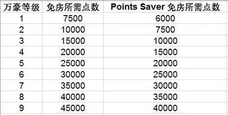 一家欢喜一家愁 - 万豪喜达屋酒店2018年等级调整