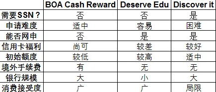 信用卡基础教程101 - 零信用记录应该申请什么信用卡？