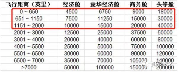 少量里程兑换免费机票 - 中国国内短途机票最优兑换总结 少量里程兑换免费机票 - 中国国内短途机票最优兑换总结