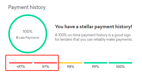 信用卡基础教程101 - 如何快速有效地提高信用分数？