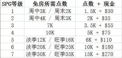 最良心的酒店点数系统 - 喜达屋酒店集团(Starwood Preferred Guest)简介 最良心的酒店点数系统 - 喜达屋酒店集团(Starwood Preferred Guest)简介