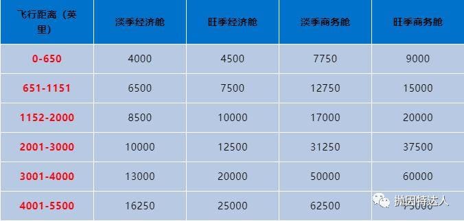 Avios大促销活动:565美元即可获得欧美越洋商务舱 Avios大促销活动:565美元即可获得欧美越洋商务舱