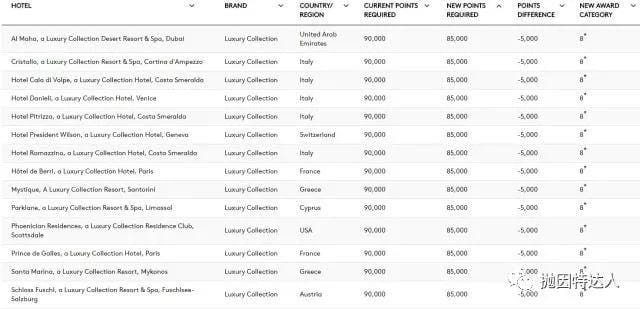 喜忧参半 & 亮点不少 - 万豪公布全新兑换等级表和大礼包兑换 喜忧参半 & 亮点不少 - 万豪公布全新兑换等级表和大礼包兑换