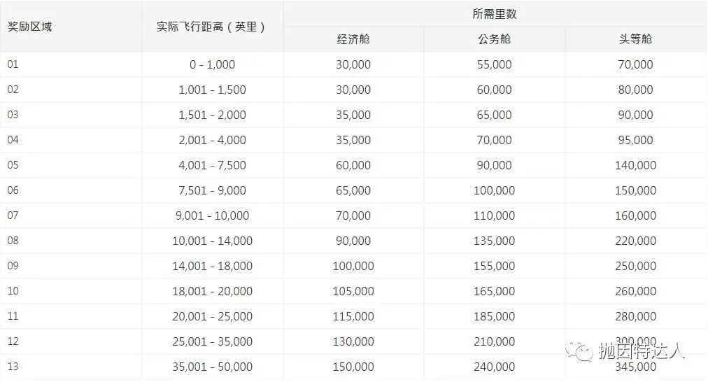 《【兑换单程里程票停留时间不能超过24小时】名副其实的万里通 - 国泰亚洲万里通里程指南》