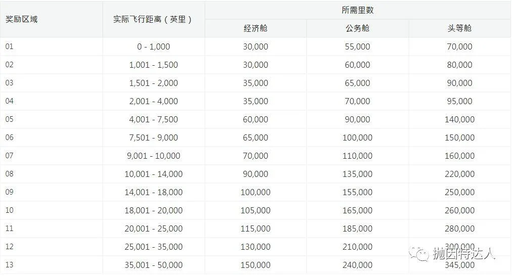 名副其实的万里通 - 国泰亚洲万里通里程指南 名副其实的万里通 - 国泰亚洲万里通里程指南