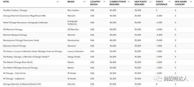 喜忧参半 & 亮点不少 - 万豪公布全新兑换等级表和大礼包兑换 喜忧参半 & 亮点不少 - 万豪公布全新兑换等级表和大礼包兑换