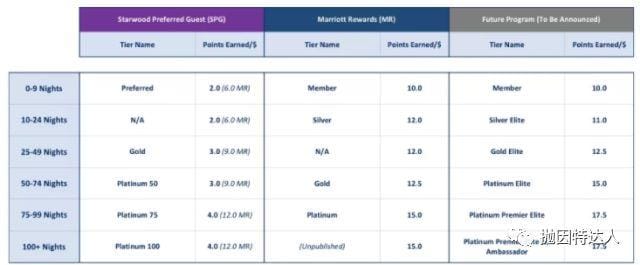 万众瞩目的最大酒店项目终于面世 - 全新万豪常旅客计划详解 万众瞩目的最大酒店项目终于面世 - 全新万豪常旅客计划详解