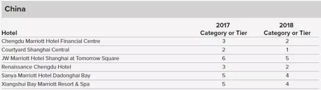 一家欢喜一家愁 - 万豪喜达屋酒店2018年等级调整