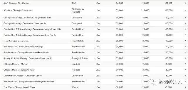 喜忧参半 & 亮点不少 - 万豪公布全新兑换等级表和大礼包兑换 喜忧参半 & 亮点不少 - 万豪公布全新兑换等级表和大礼包兑换