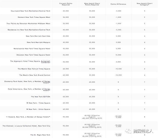 兑换全球最豪华酒店的大好时机即将来临 - 万豪公布部分酒店最新兑换等级表 兑换全球最豪华酒店的大好时机即将来临 - 万豪公布部分酒店最新兑换等级表