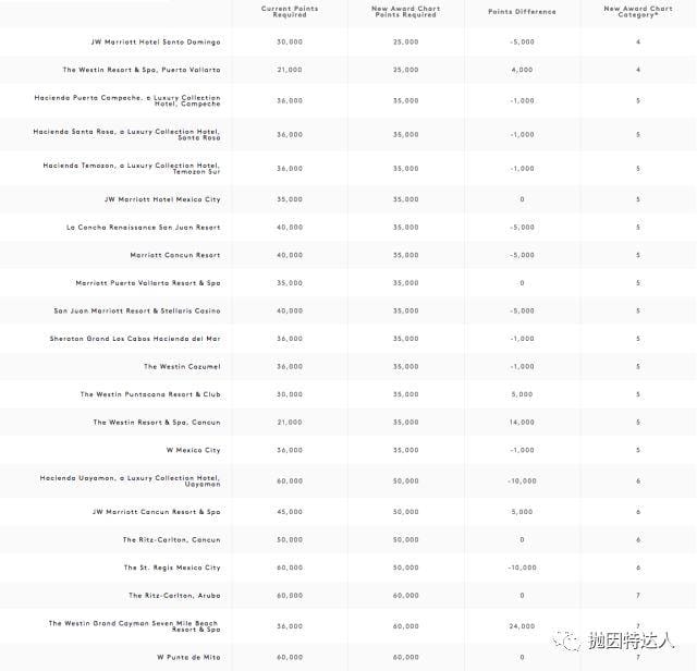 兑换全球最豪华酒店的大好时机即将来临 - 万豪公布部分酒店最新兑换等级表 兑换全球最豪华酒店的大好时机即将来临 - 万豪公布部分酒店最新兑换等级表
