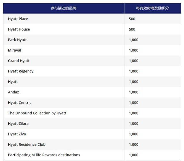 每晚入住赠送1000积分 - 凯悦酒店集团2018 Q1促销活动 每晚入住赠送1000积分 - 凯悦酒店集团2018 Q1促销活动