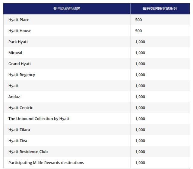 《每晚入住赠送1000积分 - 凯悦酒店集团2018 Q1促销活动》