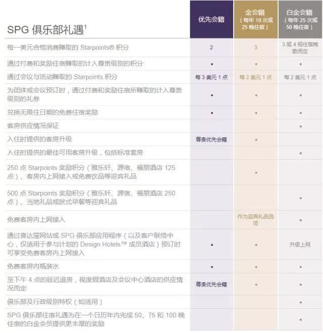 最良心的酒店点数系统 - 喜达屋酒店集团(Starwood Preferred Guest)简介 最良心的酒店点数系统 - 喜达屋酒店集团(Starwood Preferred Guest)简介