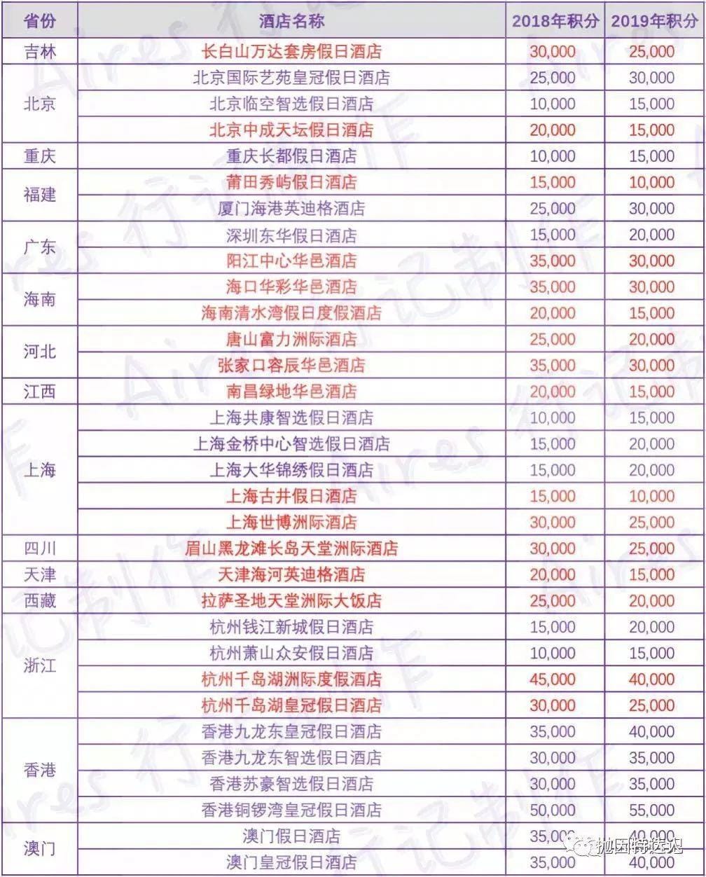 《日常贬值的“爱吃鸡” - IHG旗下酒店2019年等级大调整》