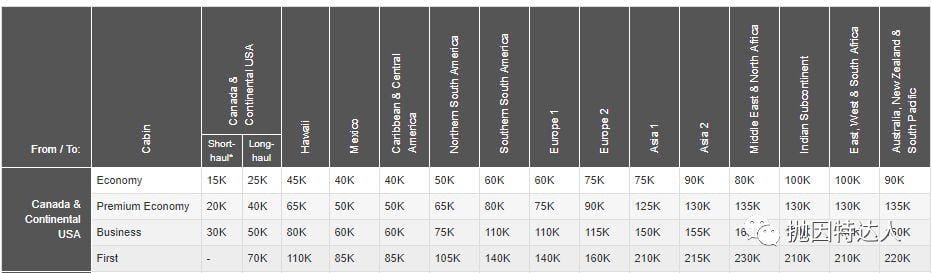 《信用卡快速入门 - Amex Membership Rewards终极教程（下篇）：如何使用点数？（新增转点伙伴Qantas）》