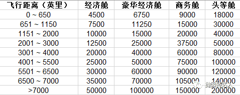 《信用卡快速入门 - Amex Membership Rewards终极教程（下篇）：如何使用点数？（新增转点伙伴Qantas）》