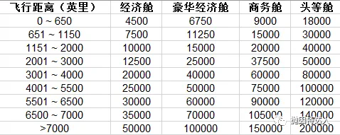信用卡快速入门 - Amex Membership Rewards终极教程(下篇):如何使用点数?(新增转点伙伴Avianca) 信用卡快速入门 - Amex Membership Rewards终极教程(下篇):如何使用点数?(新增转点伙伴Avianca)