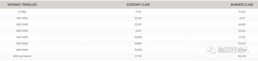 土豪航司带领大家走遍世界 - 阿提哈德航空里程指南 土豪航司带领大家走遍世界 - 阿提哈德航空里程指南